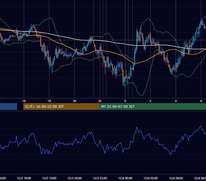 2008年12月3日（水） USD/JPY 5分足チャート