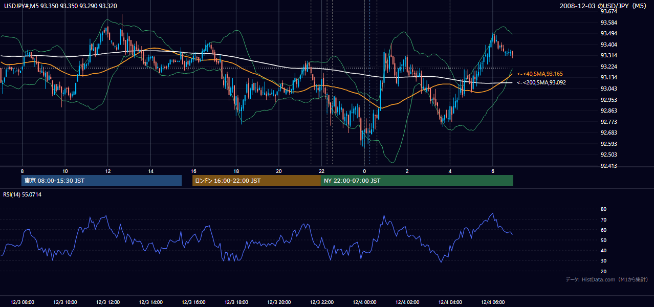 2008-12-03(水) USD/JPY 5分足チャート