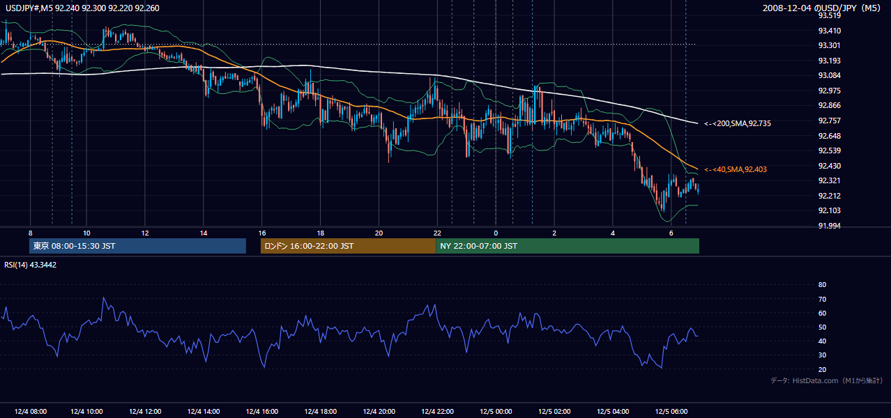 2008-12-04(木) USD/JPY 5分足チャート