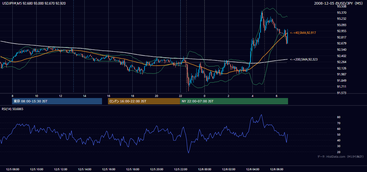 2008年12月5日(金) USD/JPY 5分足チャート
