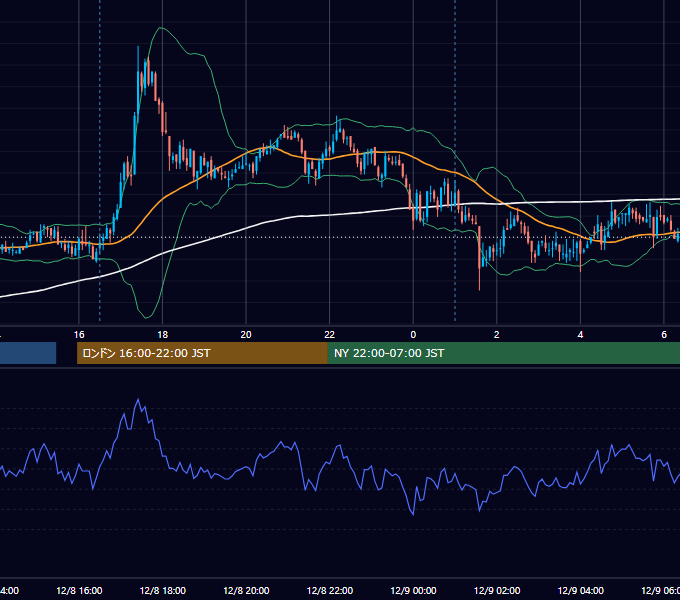2008年12月8日（月） USD/JPY 5分足チャート