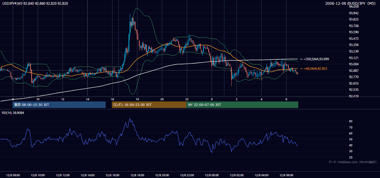 2008-12-08(月) USD/JPY 5分足チャート