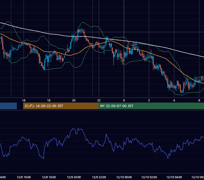 2008年12月9日（火） USD/JPY 5分足チャート