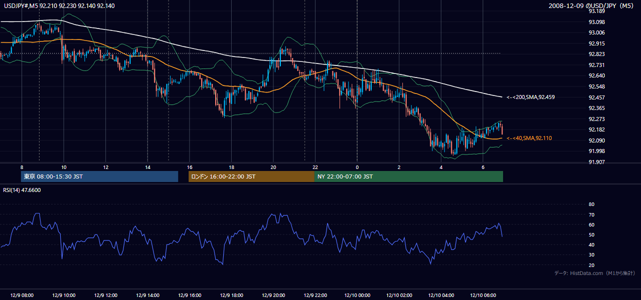 2008-12-09(火) USD/JPY 5分足チャート