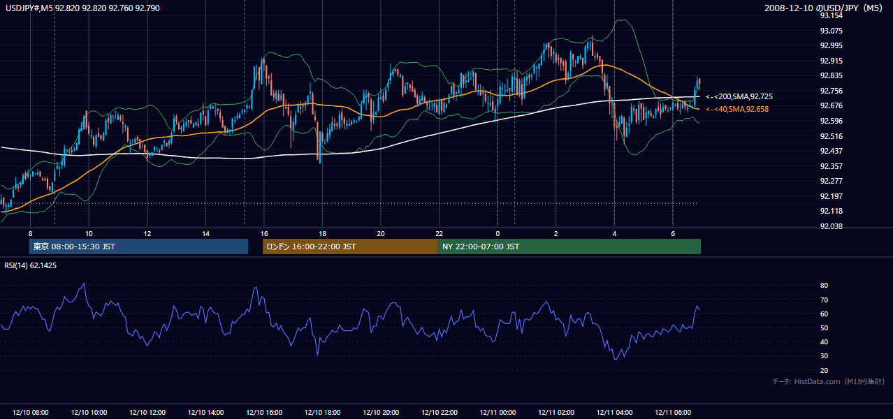 2008-12-10(水) USD/JPY 5分足チャート