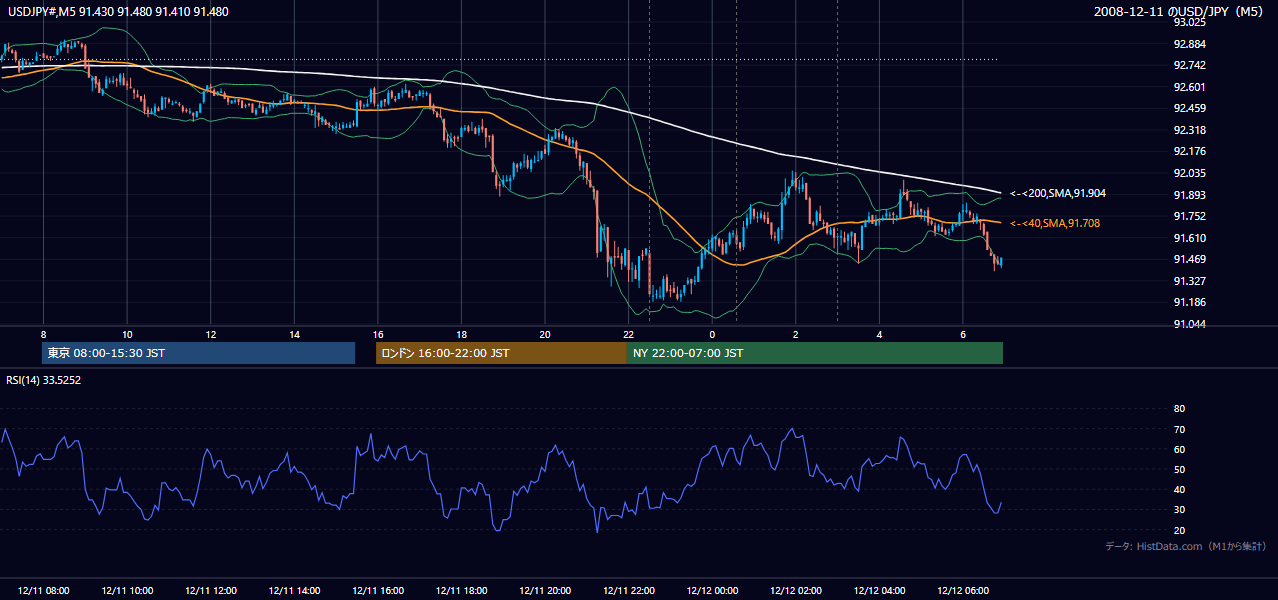 2008年12月11日(木) USD/JPY 5分足チャート