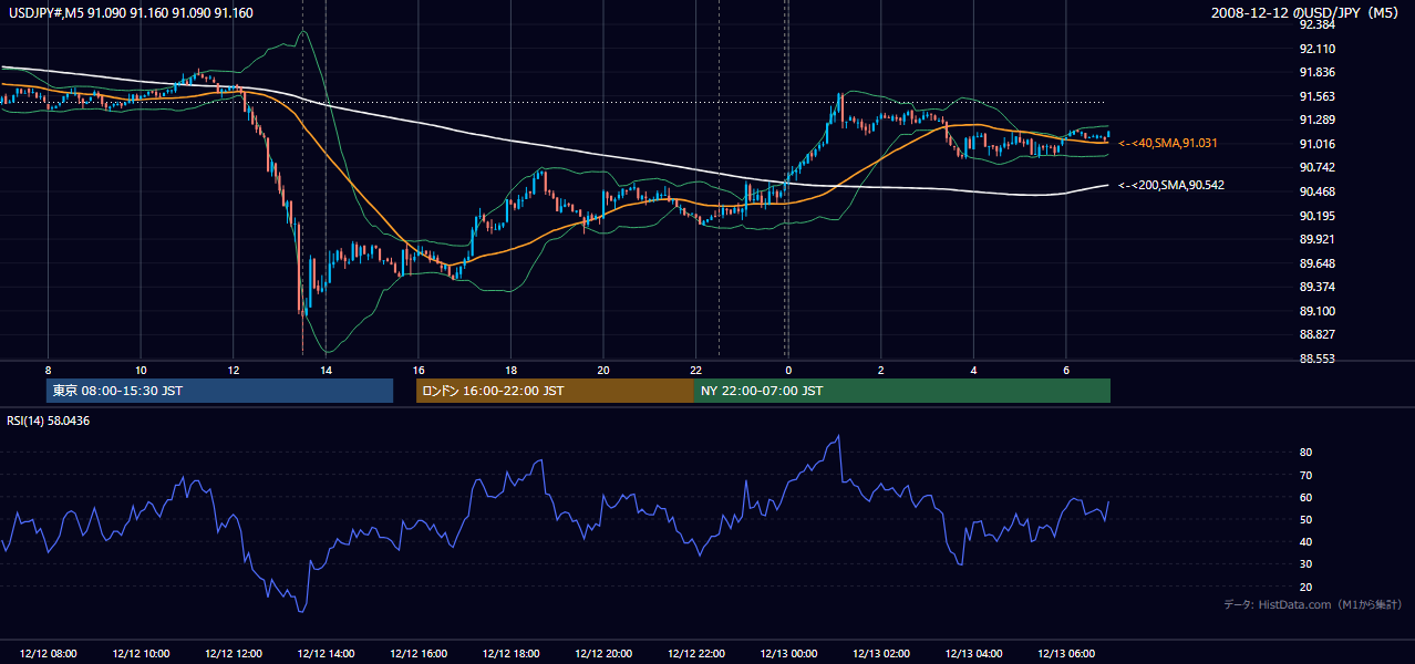 2008-12-12(金) USD/JPY 5分足チャート