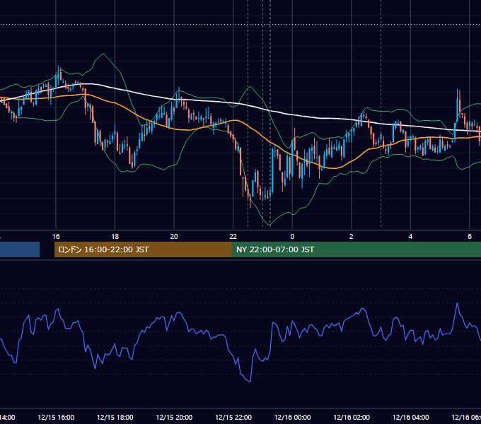 2008年12月15日（月） USD/JPY 5分足チャート