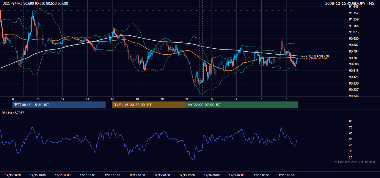 2008年12月15日(月) USD/JPY 5分足チャート