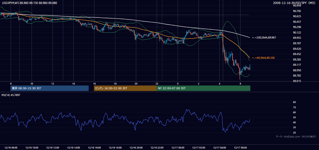 2008年12月16日(火) USD/JPY 5分足チャート