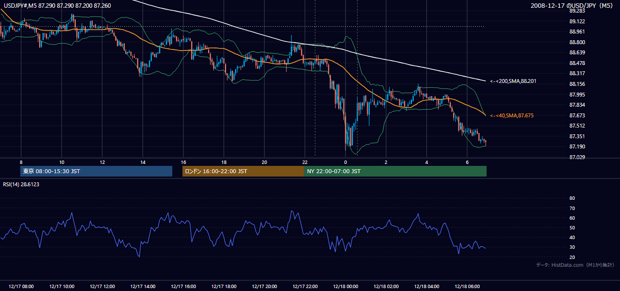 2008年12月17日(水) USD/JPY 5分足チャート