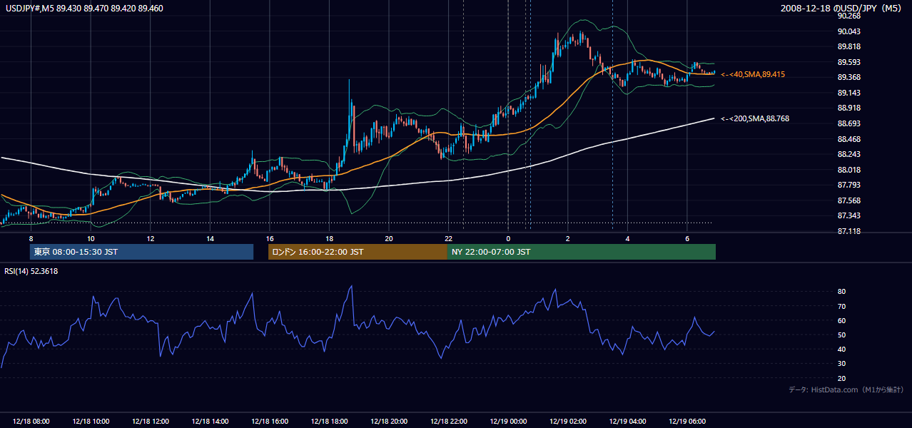 2008年12月18日(木) USD/JPY 5分足チャート