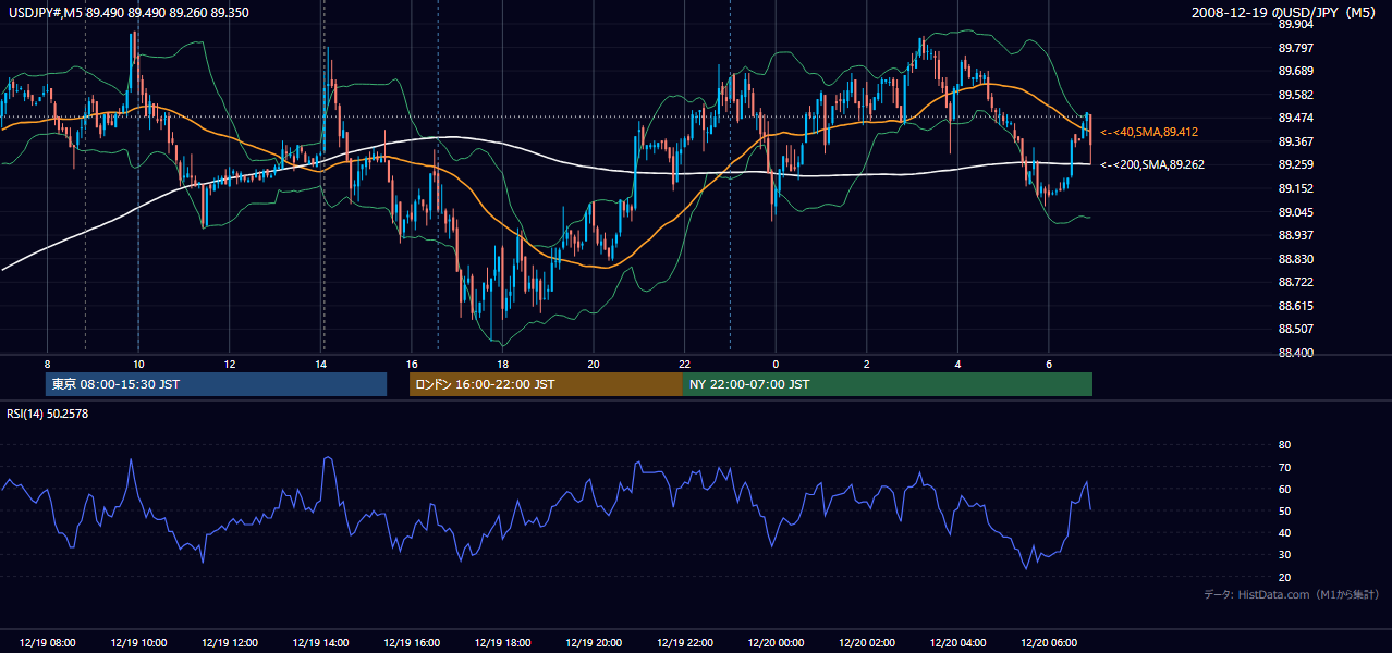 2008年12月19日（金） USD/JPY 5分足チャート