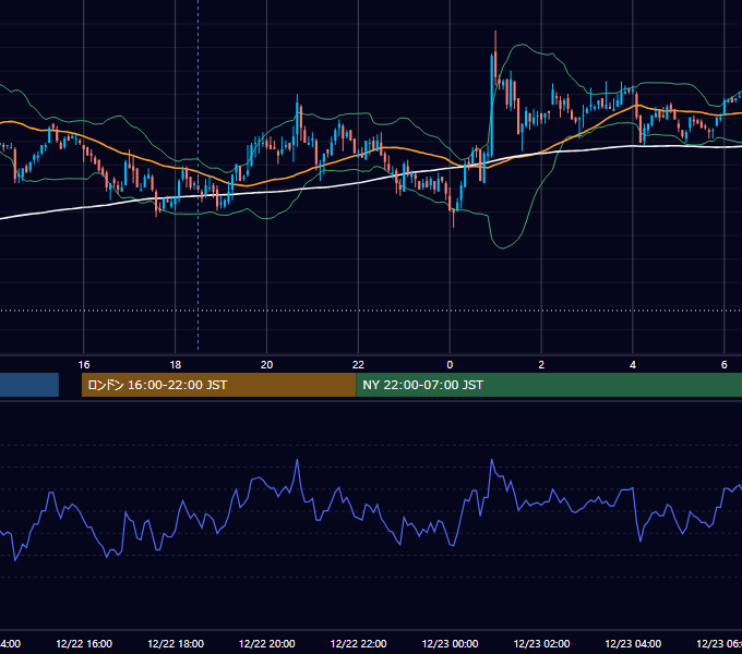 2008年12月22日（月） USD/JPY 5分足チャート