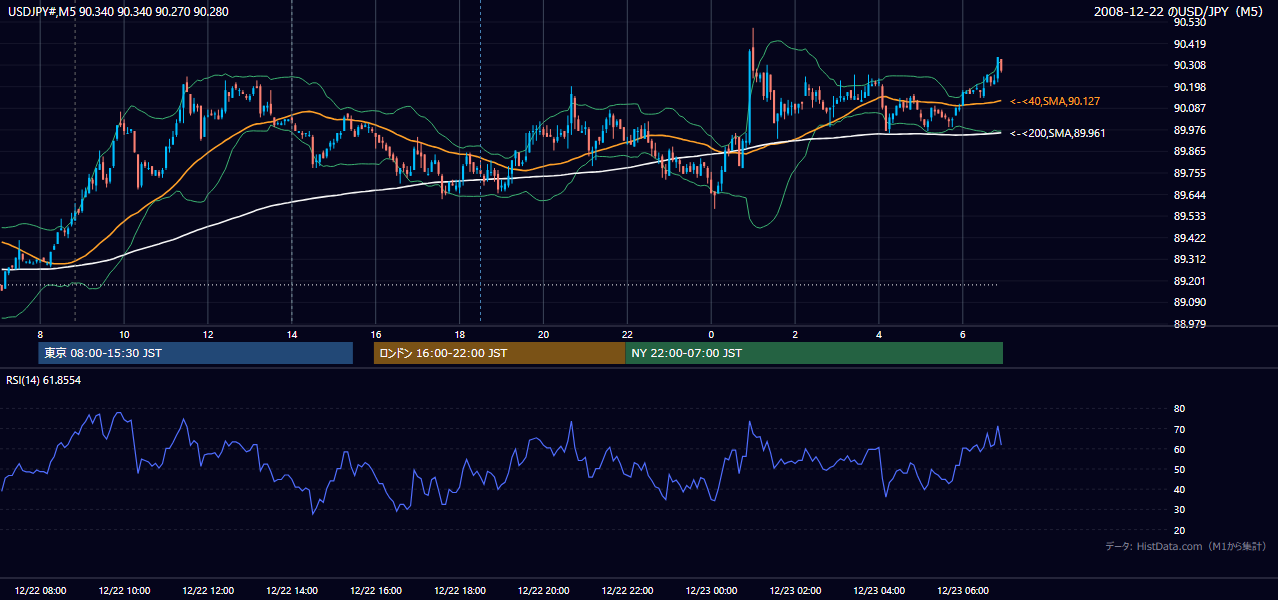 2008年12月22日(月) USD/JPY 5分足チャート