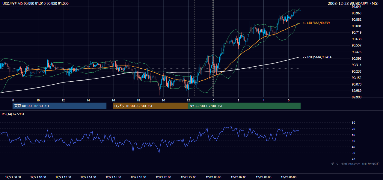 2008年12月23日(火) USD/JPY 5分足チャート