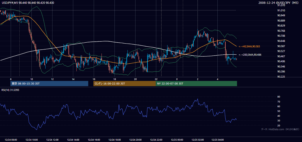 2008年12月24日(水) USD/JPY 5分足チャート