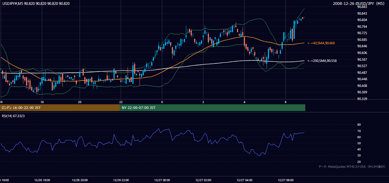 2008年12月26日（金） USD/JPY 5分足チャート