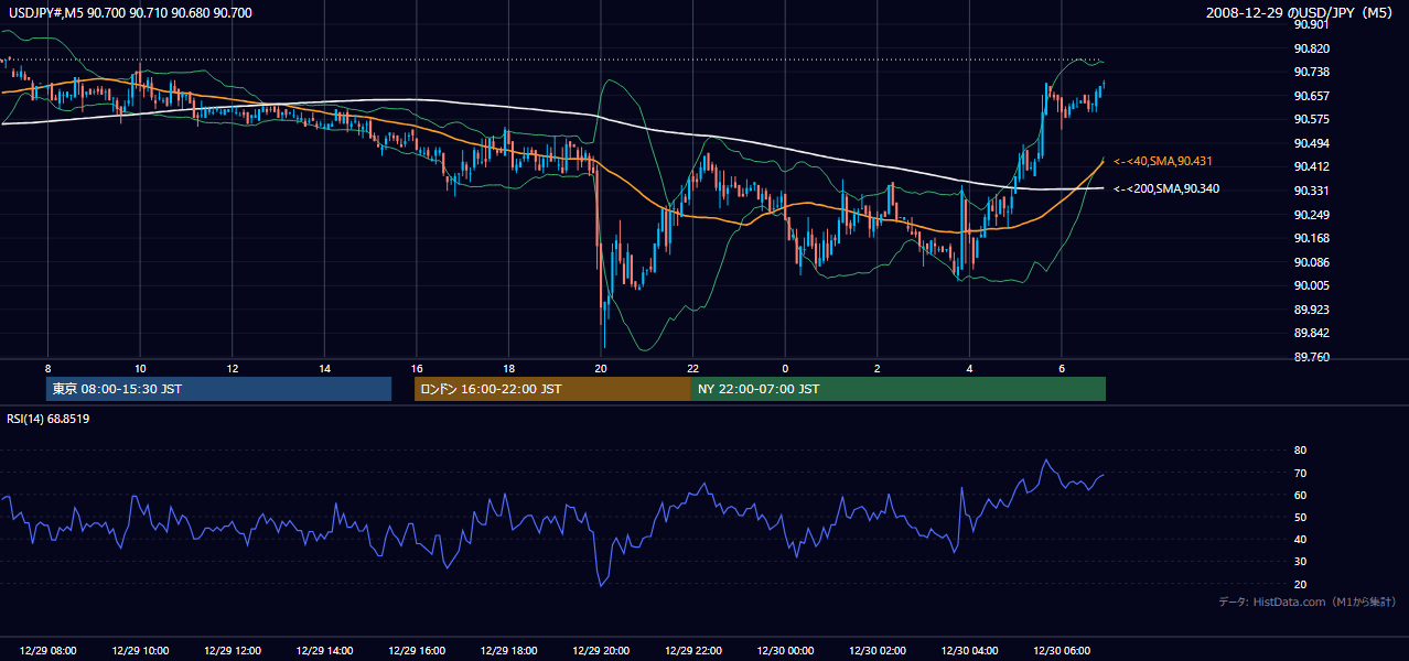 2008-12-29(月) USD/JPY 5分足チャート