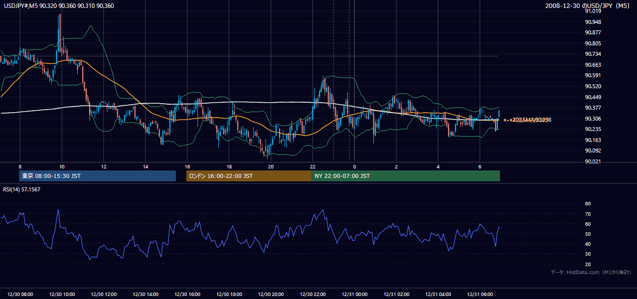 2008-12-30(火) USD/JPY 5分足チャート
