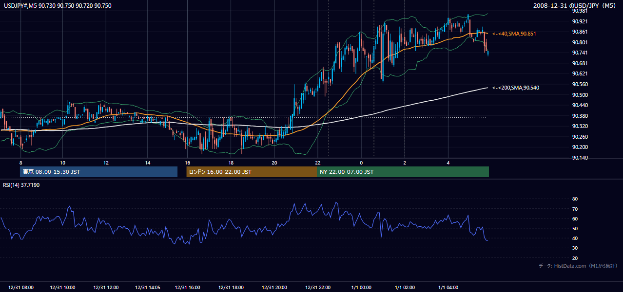 2008-12-31(水) USD/JPY 5分足チャート