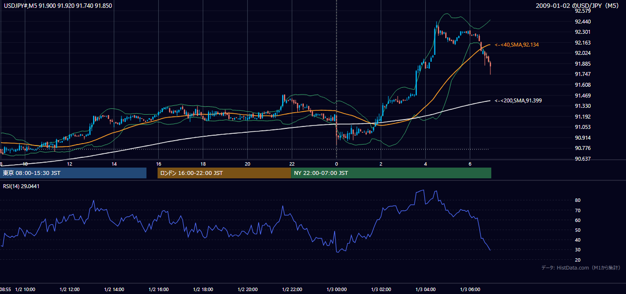 2009年1月2日（金） USD/JPY 5分足チャート