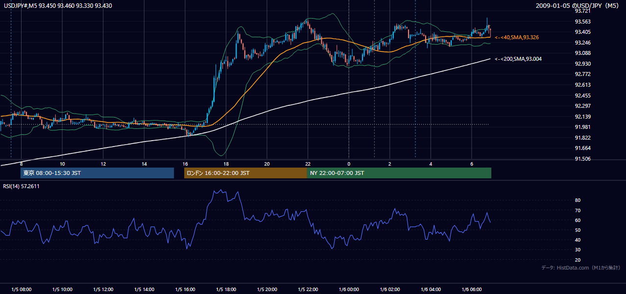 2009年1月5日（月） USD/JPY 5分足チャート
