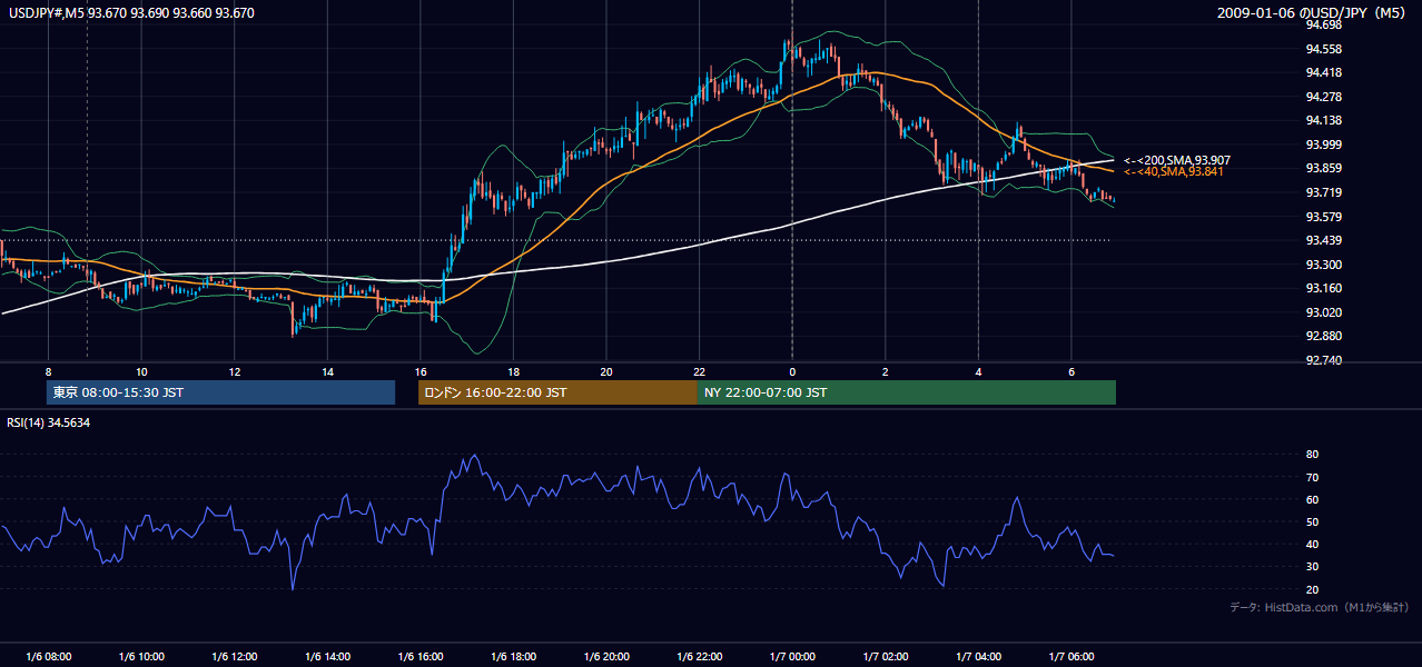 2009年1月6日（火） USD/JPY 5分足チャート