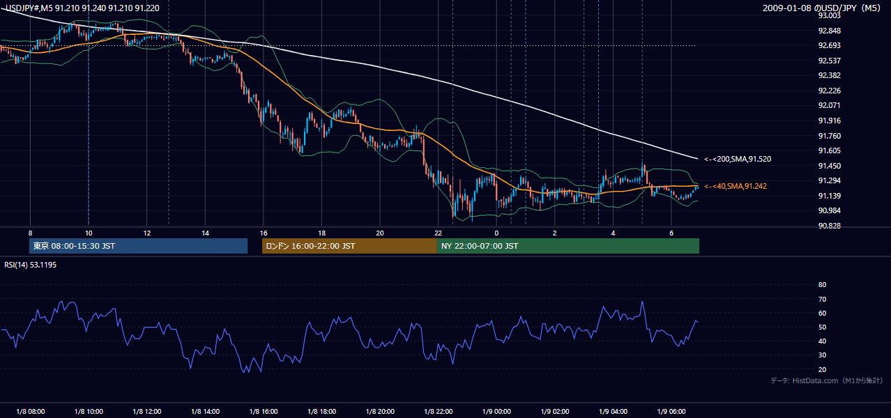 2009年1月8日（木） USD/JPY 5分足チャート