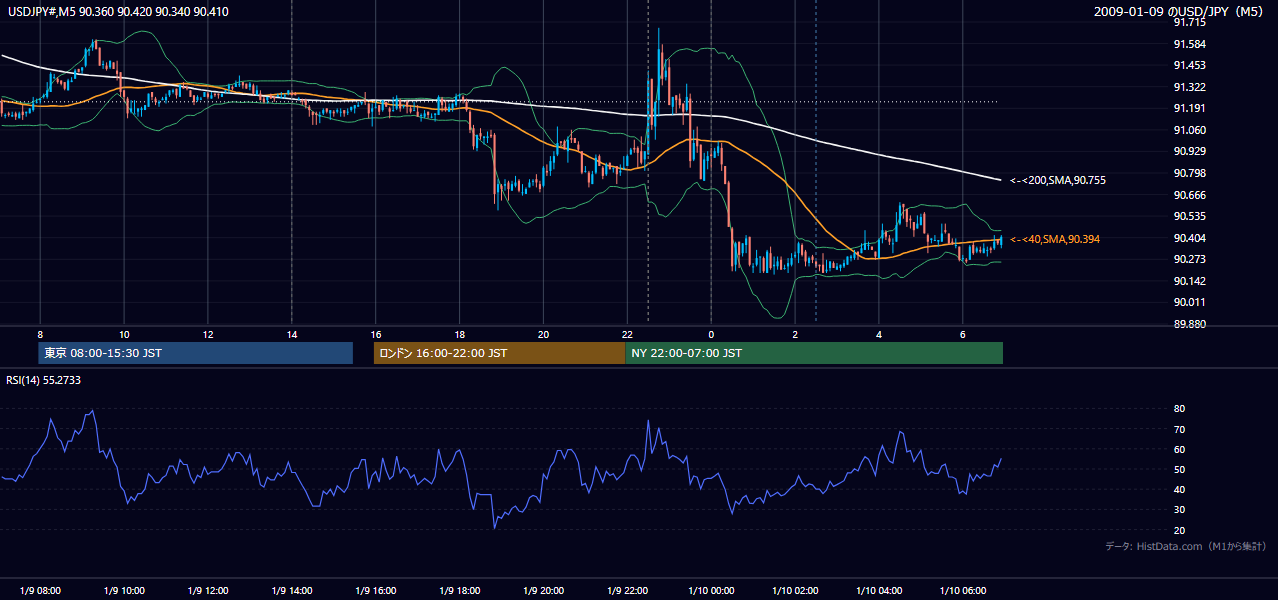 2009年1月9日（金） USD/JPY 5分足チャート