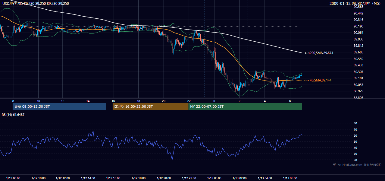 2009年1月12日（月） USD/JPY 5分足チャート