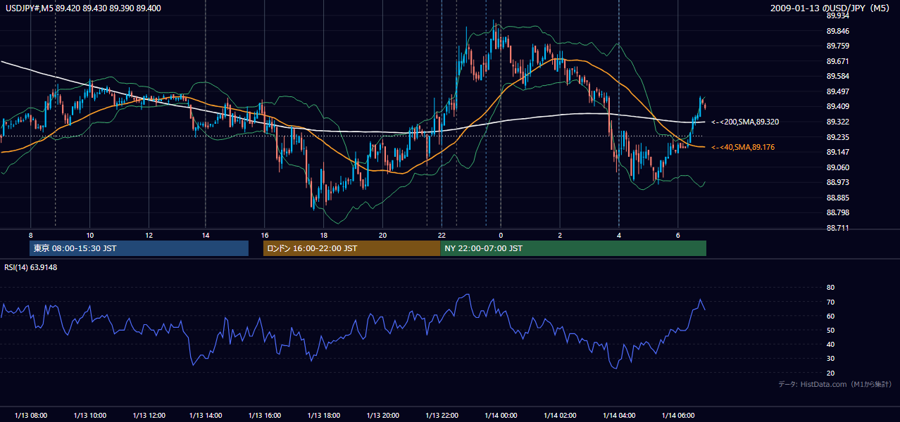 2009年1月13日(火) USD/JPY 5分足チャート