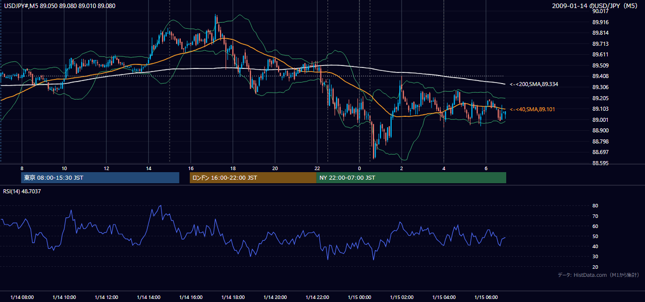 2009-01-14(水) USD/JPY 5分足チャート