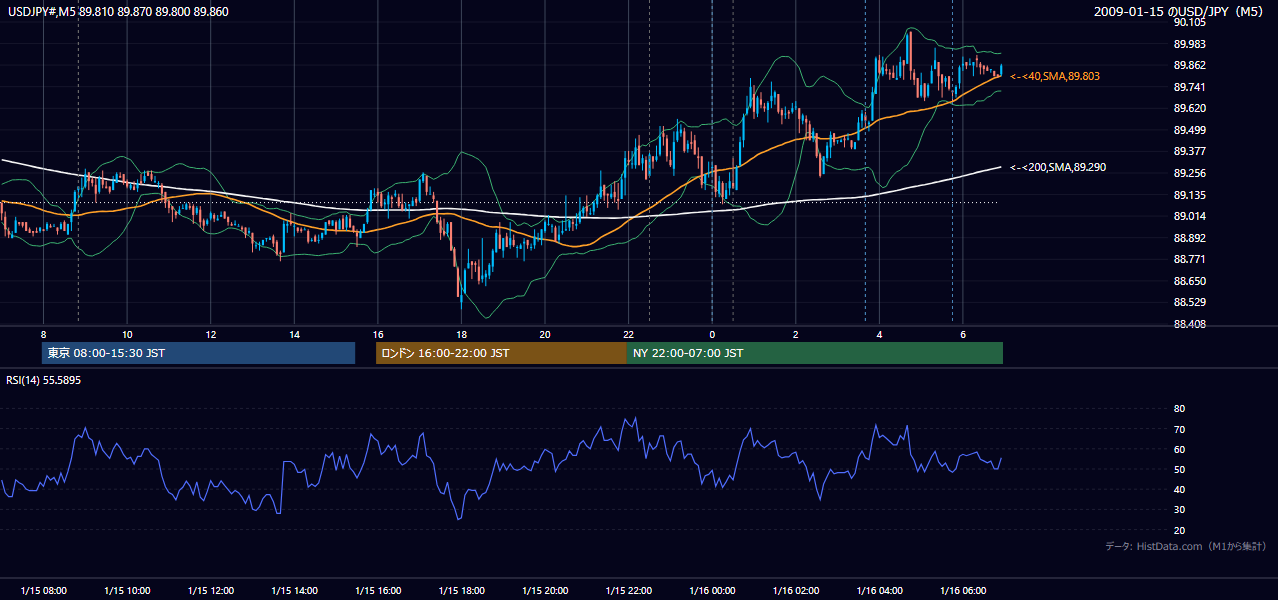 2009年1月15日（木） USD/JPY 5分足チャート