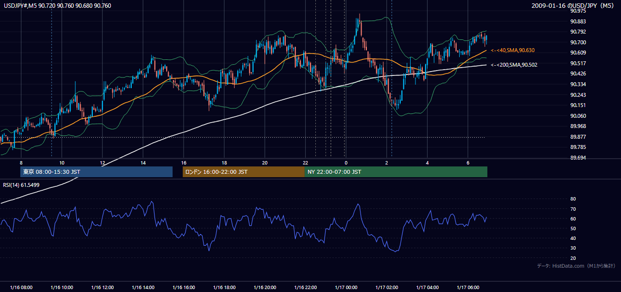 2009年1月16日（金） USD/JPY 5分足チャート