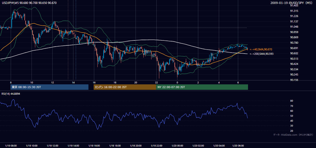 2009年1月19日（月） USD/JPY 5分足チャート