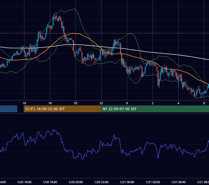 2009年1月20日（火） USD/JPY 5分足チャート