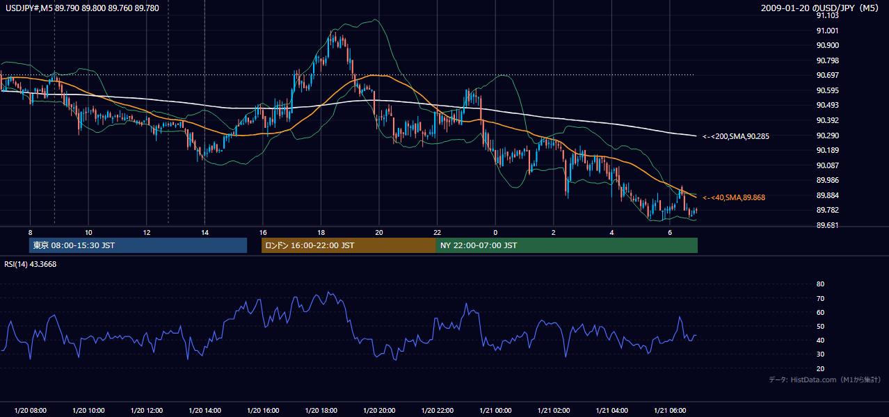2009-01-20(火) USD/JPY 5分足チャート