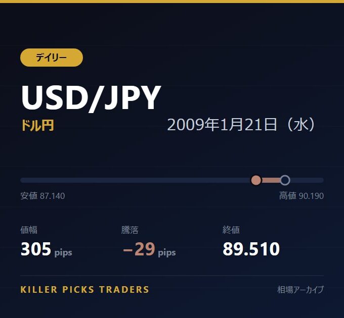 USD/JPY 2009年1月21日（水） 値幅305pips