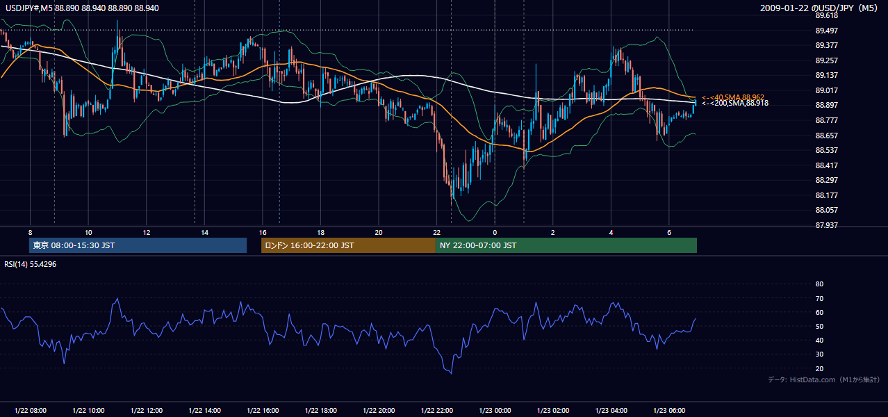 2009-01-22(木) USD/JPY 5分足チャート