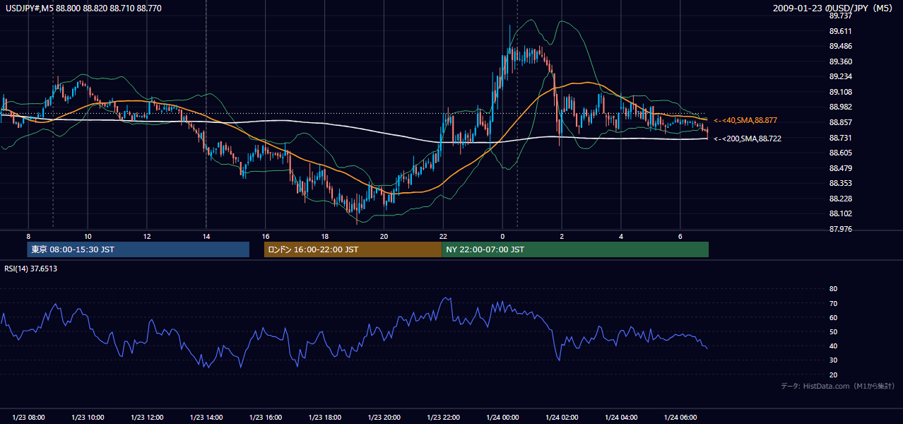 2009年1月23日（金） USD/JPY 5分足チャート