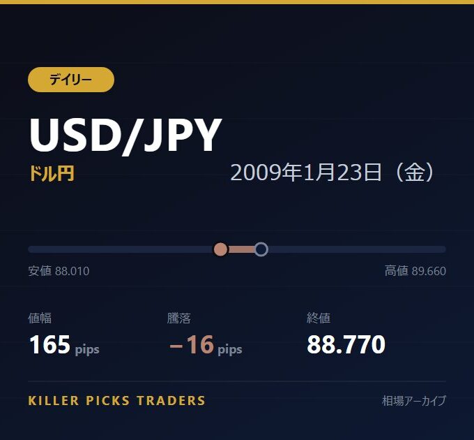 USD/JPY 2009年1月23日（金） 値幅165pips