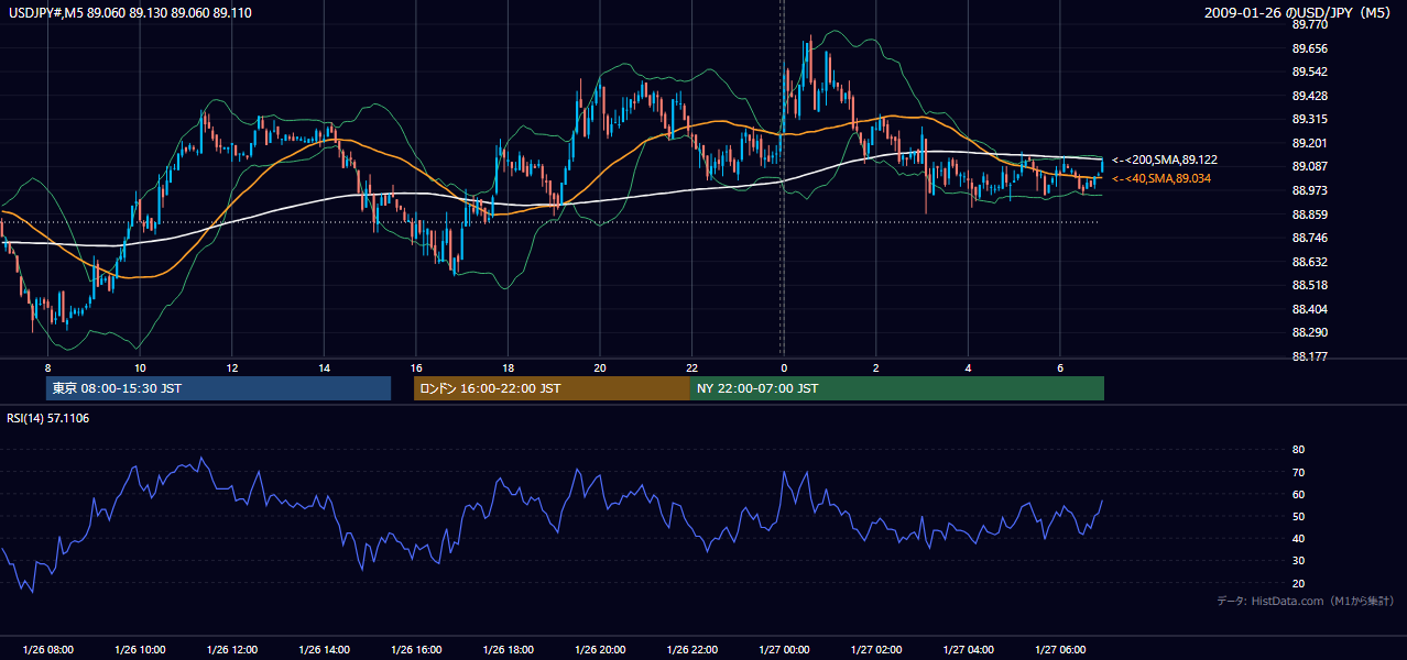 2009年1月26日(月) USD/JPY 5分足チャート