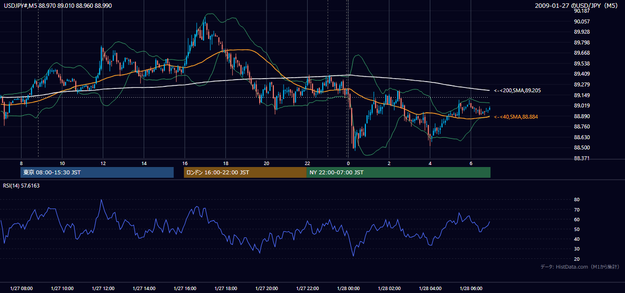 2009年1月27日（火） USD/JPY 5分足チャート