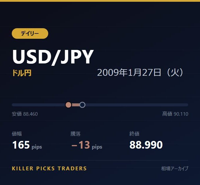 USD/JPY 2009年1月27日（火） 値幅165pips