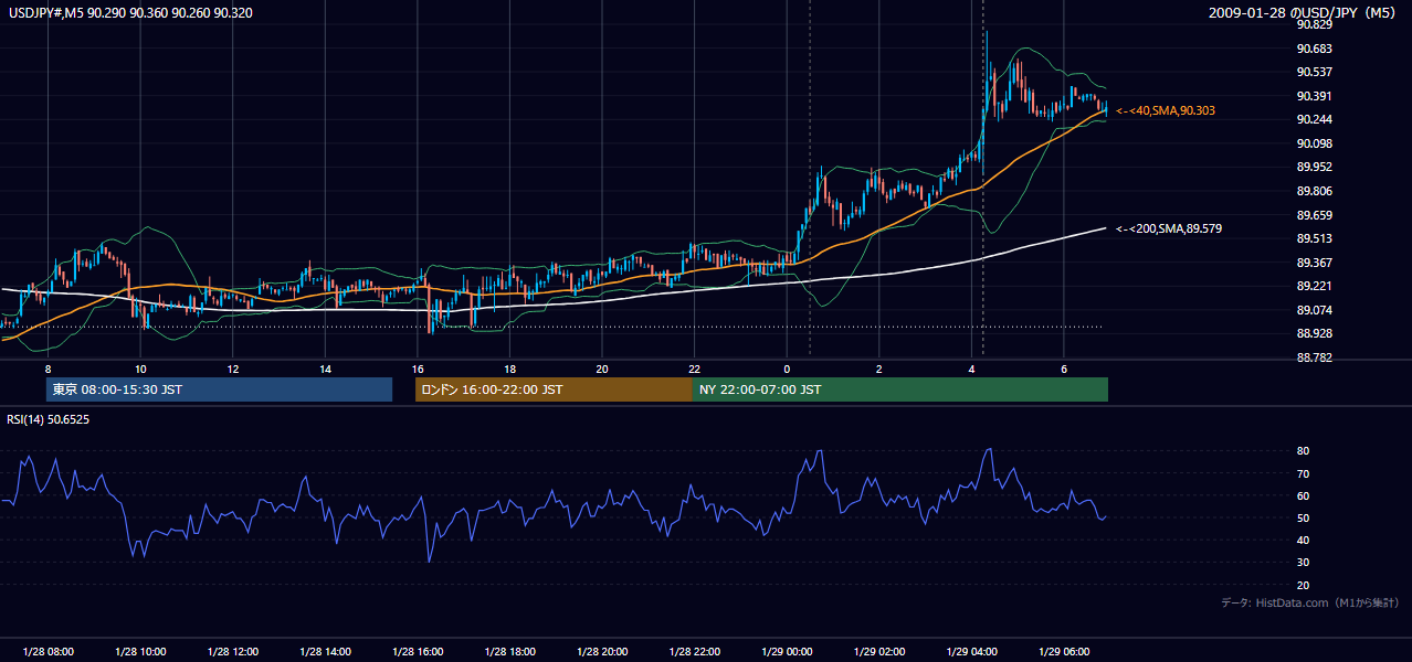 2009年1月28日（水） USD/JPY 5分足チャート
