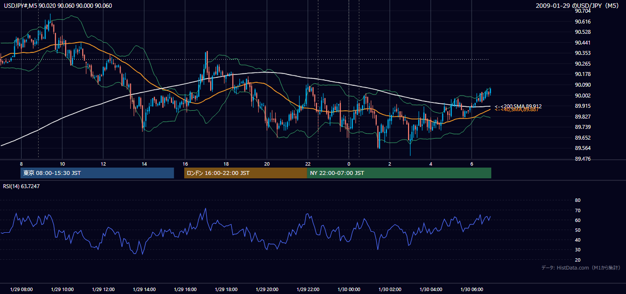 2009-01-29(木) USD/JPY 5分足チャート