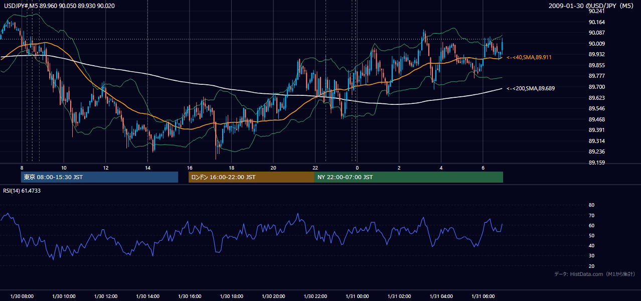 2009年1月30日（金） USD/JPY 5分足チャート