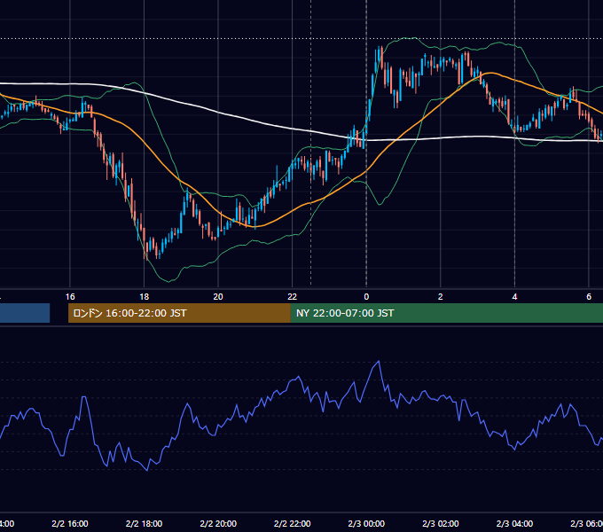 2009年2月2日（月） USD/JPY 5分足チャート