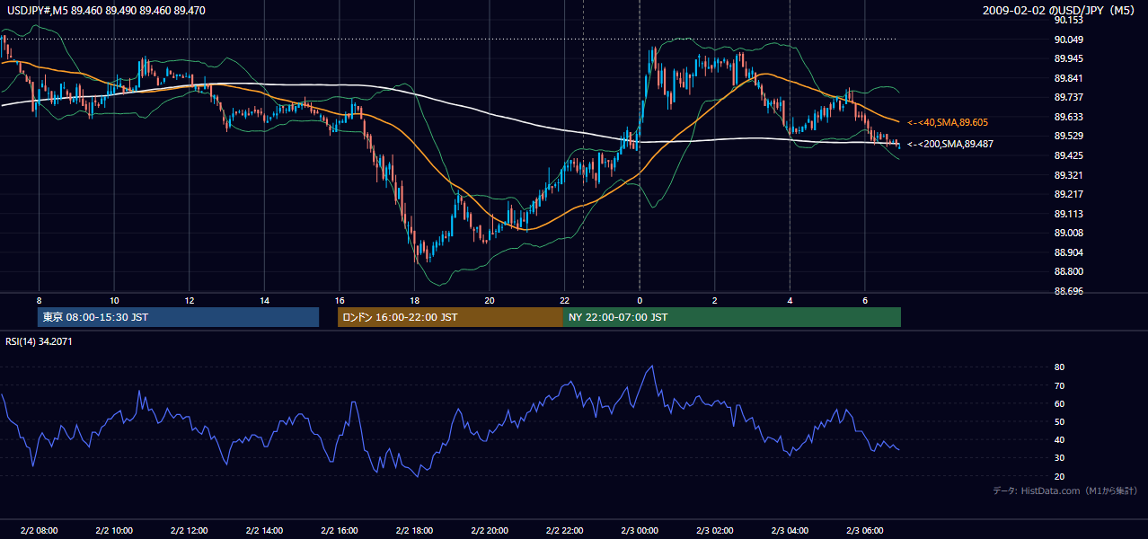 2009-02-02(月) USD/JPY 5分足チャート